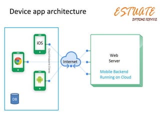 Device app architecture
DB
 