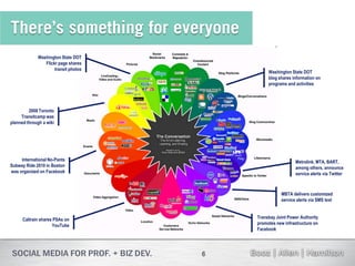 There’s something for everyone
             Washington State DOT
                Flickr page shares
                     transit photos
                                               Washington State DOT
                                               blog shares information on
                                               programs and activities




         2008 Toronto
     Transitcamp was
planned through a wiki




     International No-Pants                                 Metrolink, MTA, BART,
Subway Ride 2010 in Boston                                  among others, announce
was organized on Facebook                                   service alerts via Twitter



                                                     MBTA delivers customized
                                                     service alerts via SMS text


      Caltrain shares PSAs on             Transbay Joint Power Authority
                     YouTube              promotes new infrastructure on
                                          Facebook




                                      6
 