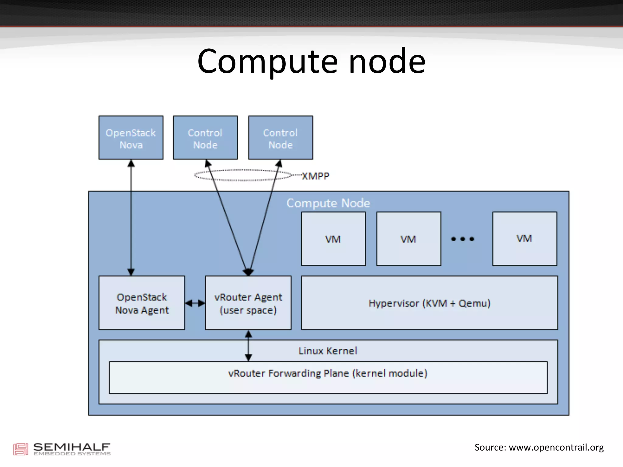Compute	
  node	
  
Source:	
  www.opencontrail.org	
  
 