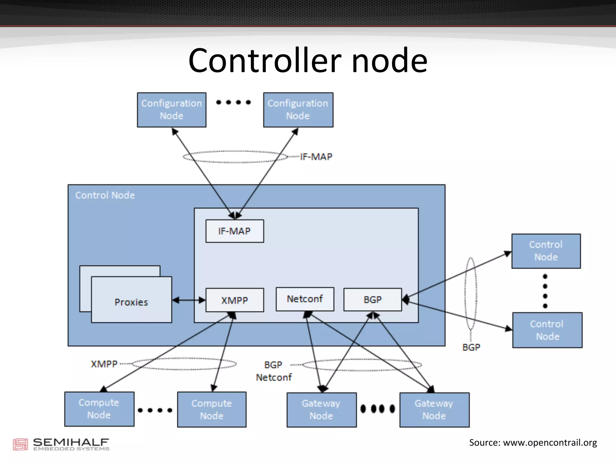 Controller	
  node	
  
Source:	
  www.opencontrail.org	
  
 