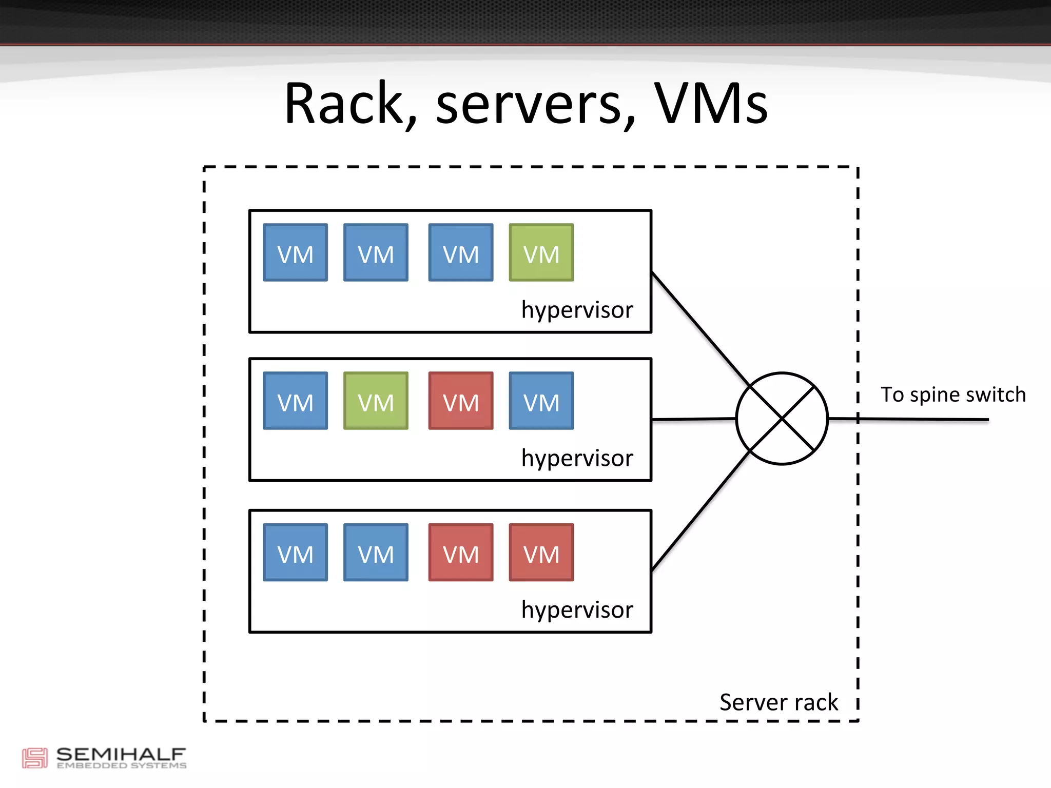 Rack,	
  servers,	
  VMs	
  
VM	
  VM	
  VM	
  VM	
  
hypervisor	
  
VM	
  VM	
  VM	
  VM	
  
hypervisor	
  
VM	
  VM	
  VM	
  VM	
  
hypervisor	
  
Server	
  rack	
  
To	
  spine	
  switch	
  
 
