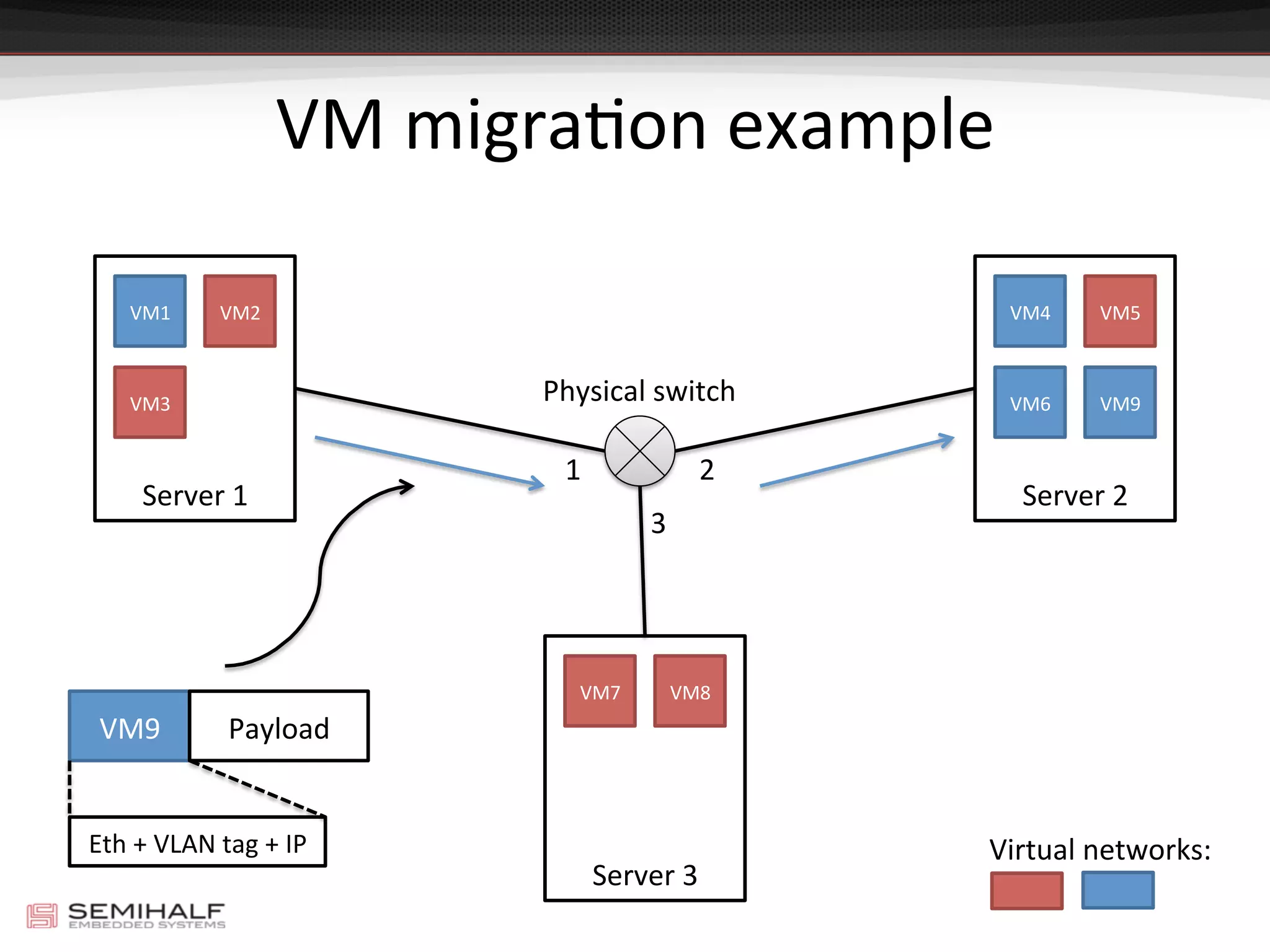 VM	
  migraDon	
  example	
  
VM1	
   VM2	
  
Server	
  1	
  
VM3	
  
VM4	
   VM5	
  
Server	
  2	
  
VM6	
  
VM7	
   VM8	
  
Server	
  3	
  
VM9	
  Physical	
  switch	
  
Virtual	
  networks:	
  
1	
   2	
  
3	
  
VM9	
   Payload	
  
Eth	
  +	
  VLAN	
  tag	
  +	
  IP	
  
 