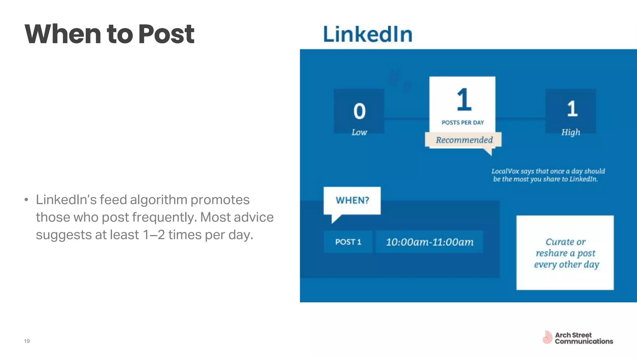 19
• LinkedIn’s feed algorithm promotes
those who post frequently. Most advice
suggests at least 1–2 times per day.
 