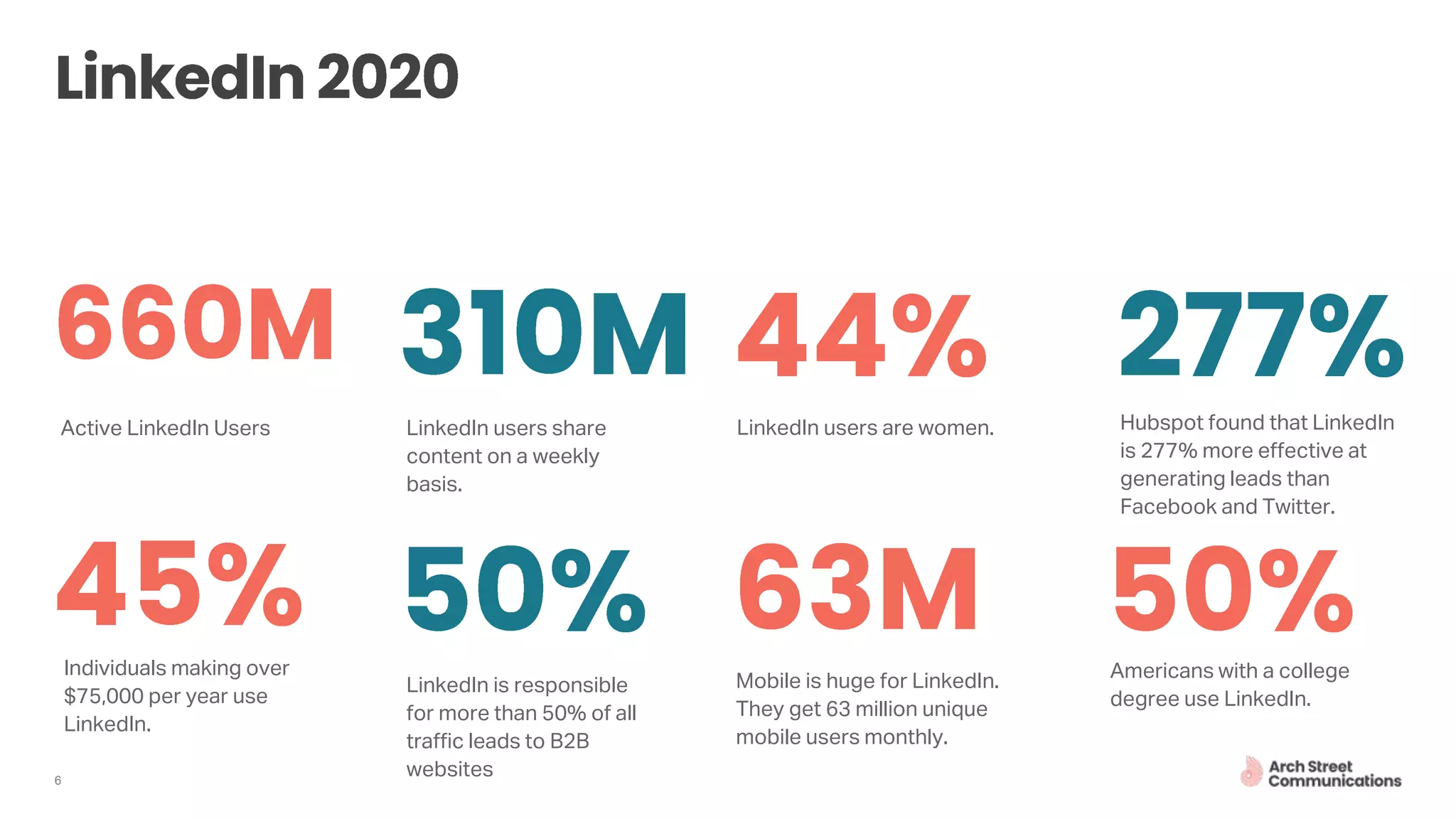 6
Active LinkedIn Users LinkedIn users share
content on a weekly
basis.
Hubspot found that LinkedIn
is 277% more effective at
generating leads than
Facebook and Twitter.
Individuals making over
$75,000 per year use
LinkedIn.
LinkedIn users are women.
Americans with a college
degree use LinkedIn.
LinkedIn is responsible
for more than 50% of all
traffic leads to B2B
websites
Mobile is huge for LinkedIn.
They get 63 million unique
mobile users monthly.
 