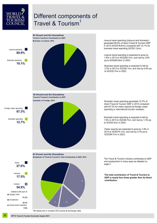 Leisure spending
Business spending
Foreign visitor spending
Domestic spending
Direct
Induced
Indirect
31.2%
16.1%
7.6%
1
All values are in constant 2012 prices & exchange rates
54.9%
(c) Government collective
Indirect is the sum of:
(a) Supply chain
(b) Investment
27.6%
17.5%
87.3%
12.7%
89.9%
10.1%
6 WTTC Travel & Tourism Economic Impact 2013
Different components of
Travel & Tourism1
St Vincent and the Grenadines
Travel & Tourism's Contribution to GDP:
Business vs Leisure, 2012 Leisure travel spending (inbound and domestic)
generated 89.9% of direct Travel & Tourism GDP
in 2012 (XCD278.6mn) compared with 10.1% for
business travel spending (XCD31.2mn).
Business travel spending is expected to fall by
3.3% in 2013 to XCD30.1mn, and rise by 0.8% pa
to XCD32.7mn in 2023.
Leisure travel spending is expected to grow by
1.8% in 2013 to XCD283.7mn, and rise by 3.6%
pa to XCD405.9mn in 2023.
St Vincent and the Grenadines
Domestic vs Foreign, 2012
Travel & Tourism's Contribution to GDP:
Domestic travel spending generated 12.7% of
direct Travel & Tourism GDP in 2012 compared
with 87.3% for visitor exports (ie foreign visitor
spending or international tourism receipts).
Domestic travel spending is expected to fall by
1.9% in 2013 to XCD38.7mn, and rise by 1.3% pa
to XCD44.0mn in 2023.
Visitor exports are expected to grow by 1.8% in
2013 to XCD275.1mn, and rise by 3.7% pa to
XCD394.7mn in 2023.
c b
a
St Vincent and the Grenadines
Breakdown of Travel & Tourism's Total Contribution to GDP, 2012
The Travel & Tourism industry contributes to GDP
and employment in many ways as detailed on
page 2.
The total contribution of Travel & Tourism to
GDP is nearly four times greater than its direct
contribution.
 