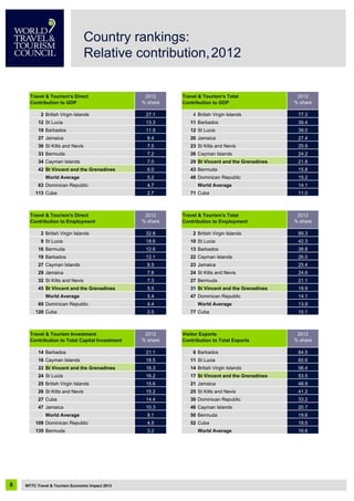 2012 2012
% share % share
2 British Virgin Islands 27.1 4 British Virgin Islands 77.3
12 St Lucia 13.3 11 Barbados 39.4
19 Barbados 11.9 12 St Lucia 39.0
27 Jamaica 8.4 20 Jamaica 27.4
30 St Kitts and Nevis 7.5 23 St Kitts and Nevis 25.9
33 Bermuda 7.2 26 Cayman Islands 24.2
34 Cayman Islands 7.0 29 St Vincent and the Grenadines 21.8
42 St Vincent and the Grenadines 6.0 43 Bermuda 15.8
World Average 5.2 48 Dominican Republic 15.2
63 Dominican Republic 4.7 World Average 14.1
113 Cuba 2.7 71 Cuba 11.0
2012 2012
% share % share
2 British Virgin Islands 32.8 2 British Virgin Islands 89.3
9 St Lucia 18.6 10 St Lucia 42.3
16 Bermuda 12.6 13 Barbados 38.8
19 Barbados 12.1 22 Cayman Islands 26.0
27 Cayman Islands 8.5 23 Jamaica 25.4
29 Jamaica 7.8 24 St Kitts and Nevis 24.6
32 St Kitts and Nevis 7.3 27 Bermuda 21.1
45 St Vincent and the Grenadines 5.5 31 St Vincent and the Grenadines 19.9
World Average 5.4 47 Dominican Republic 14.1
69 Dominican Republic 4.4 World Average 13.9
120 Cuba 2.5 77 Cuba 10.1
2012 2012
% share % share
14 Barbados 21.1 6 Barbados 64.5
16 Cayman Islands 18.5 11 St Lucia 60.6
22 St Vincent and the Grenadines 16.3 14 British Virgin Islands 56.4
24 St Lucia 16.2 17 St Vincent and the Grenadines 53.5
25 British Virgin Islands 15.6 21 Jamaica 48.9
26 St Kitts and Nevis 15.2 25 St Kitts and Nevis 41.2
27 Cuba 14.4 30 Dominican Republic 33.2
47 Jamaica 10.3 46 Cayman Islands 20.7
World Average 8.1 50 Bermuda 19.6
109 Dominican Republic 4.5 52 Cuba 19.0
135 Bermuda 3.2 World Average 16.6
Travel & Tourism's Direct
Contribution to GDP Contribution to GDP
Travel & Tourism's Total
Travel & Tourism's Direct
Contribution to Employment
Travel & Tourism's Total
Contribution to Employment
Travel & Tourism Investment
Contribution to Total Capital Investment
Visitor Exports
Contribution to Total Exports
WTTC Travel & Tourism Economic Impact 2013
Country rankings:
Relative contribution,2012
8
 