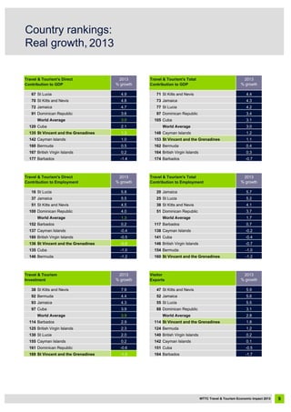 2013 2013
% growth % growth
67 St Lucia 4.9 71 St Kitts and Nevis 4.4
70 St Kitts and Nevis 4.8 73 Jamaica 4.3
72 Jamaica 4.7 77 St Lucia 4.2
91 Dominican Republic 3.6 97 Dominican Republic 3.4
World Average 3.0 105 Cuba 3.1
120 Cuba 2.1 World Average 3.0
135 St Vincent and the Grenadines 1.3 148 Cayman Islands 1.2
142 Cayman Islands 1.0 153 St Vincent and the Grenadines 1.1
160 Bermuda 0.5 162 Bermuda 0.4
167 British Virgin Islands 0.2 164 British Virgin Islands 0.3
177 Barbados -1.4 174 Barbados -0.7
2013 2013
% growth % growth
16 St Lucia 5.8 20 Jamaica 5.7
37 Jamaica 5.5 25 St Lucia 5.2
51 St Kitts and Nevis 4.5 38 St Kitts and Nevis 4.1
100 Dominican Republic 4.0 51 Dominican Republic 3.7
World Average 1.3 World Average 1.7
152 Barbados 0.2 117 Barbados 0.7
137 Cayman Islands -0.4 138 Cayman Islands -0.2
180 British Virgin Islands -0.5 141 Cuba -0.4
136 St Vincent and the Grenadines -0.8 146 British Virgin Islands -0.7
135 Cuba -1.0 154 Bermuda -1.0
146 Bermuda -1.2 160 St Vincent and the Grenadines -1.2
2013 2013
% growth % growth
38 St Kitts and Nevis 7.9 47 St Kitts and Nevis 5.9
92 Bermuda 4.4 52 Jamaica 5.6
93 Jamaica 4.3 55 St Lucia 5.5
97 Cuba 3.9 88 Dominican Republic 3.1
World Average 3.9 World Average 2.8
114 Barbados 2.9 114 St Vincent and the Grenadines 1.8
125 British Virgin Islands 2.3 124 Bermuda 1.2
130 St Lucia 2.0 140 British Virgin Islands 0.2
155 Cayman Islands 0.2 142 Cayman Islands 0.1
161 Dominican Republic -0.6 151 Cuba -0.5
169 St Vincent and the Grenadines -1.0 164 Barbados -1.7
Travel & Tourism's Direct
Contribution to GDP Contribution to GDP
Travel & Tourism's Total
Travel & Tourism's Direct
Contribution to Employment
Travel & Tourism's Total
Contribution to Employment
Travel & Tourism
Investment
Visitor
Exports
Country rankings:
Real growth, 2013
9WTTC Travel & Tourism Economic Impact 2013
 