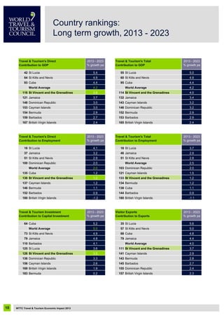 2013 - 2023 2013 - 2023
% growth pa % growth pa
42 St Lucia 5.4 55 St Lucia 5.0
64 St Kitts and Nevis 4.9 60 St Kitts and Nevis 4.9
93 Cuba 4.4 95 Cuba 4.4
World Average 4.2 World Average 4.2
116 St Vincent and the Grenadines 3.8 114 St Vincent and the Grenadines 4.0
121 Jamaica 3.7 132 Jamaica 3.4
148 Dominican Republic 3.0 143 Cayman Islands 3.2
153 Cayman Islands 3.0 146 Dominican Republic 3.2
154 Bermuda 2.9 152 Bermuda 2.9
159 Barbados 2.7 153 Barbados 2.9
167 British Virgin Islands 2.4 165 British Virgin Islands 2.4
2013 - 2023 2013 - 2023
% growth pa % growth pa
16 St Lucia 4.1 18 St Lucia 3.7
37 Jamaica 3.2 46 Jamaica 2.9
51 St Kitts and Nevis 2.9 51 St Kitts and Nevis 2.8
100 Dominican Republic 2.0 World Average 2.5
World Average 2.0 103 Dominican Republic 2.0
135 Cuba 1.2 121 Cayman Islands 1.5
136 St Vincent and the Grenadines 1.2 133 St Vincent and the Grenadines 1.2
137 Cayman Islands 1.2 134 Bermuda 1.2
146 Bermuda 1.1 138 Cuba 1.1
152 Barbados 0.9 144 Barbados 0.9
180 British Virgin Islands -1.2 180 British Virgin Islands -1.1
2013 - 2023 2013 - 2023
% growth pa % growth pa
64 Cuba 5.2 35 St Lucia 5.6
World Average 5.0 57 St Kitts and Nevis 5.0
73 St Kitts and Nevis 4.9 68 Cuba 4.8
79 Jamaica 4.8 79 Jamaica 4.4
110 Barbados 4.1 World Average 4.0
125 St Lucia 3.6 111 St Vincent and the Grenadines 3.7
126 St Vincent and the Grenadines 3.5 141 Cayman Islands 2.9
136 Dominican Republic 3.3 143 Bermuda 2.8
156 Cayman Islands 2.6 145 Barbados 2.7
169 British Virgin Islands 1.9 155 Dominican Republic 2.4
183 Bermuda 0.2 157 British Virgin Islands 2.3
Contribution to Capital Investment
Visitor Exports
Contribution to Exports
Travel & Tourism's Direct
Contribution to GDP Contribution to GDP
Travel & Tourism's Total
Travel & Tourism's Direct
Contribution to Employment
Travel & Tourism's Total
Contribution to Employment
Travel & Tourism Investment
WTTC Travel & Tourism Economic Impact 2013
Country rankings:
Long term growth, 2013 - 2023
10
 