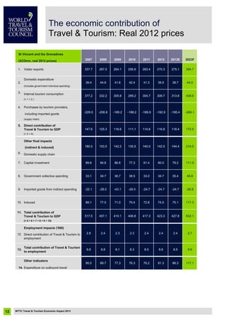 2007 2008 2009 2010 2011 2012 2013E 2023F
Domestic expenditure
(includes government individual spending)
3. Internal tourism consumption
(= 1 + 2 )
4. Purchases by tourism providers,
including imported goods
(supply chain)
5. Direct contribution of
Travel & Tourism to GDP
(= 3 + 4)
Other final impacts
(indirect & induced)
6. Domestic supply chain
11. Total contribution of
Travel & Tourism to GDP
(= 5 + 6 + 7 + 8 + 9 + 10)
Employment impacts ('000)
12.
Other indicators
14. Expenditure on outbound travel
147.6 125.3 116.8 118.4
-266.1
116.6 111.1 114.8
-189.9 -192.9 -195.4
263.4 270.3 275.1
-229.5 -206.8 -188.2-189.2
337.7 287.5 264.1
St Vincent and the Grenadines
(XCDmn, real 2012 prices)
1. Visitor exports 256.9 394.7
2. 39.4 44.6 41.6 42.4 41.3 39.5 38.7 44.0
377.2 332.2 305.8 299.2 304.7 309.7 313.8 438.6
8.5
172.5
9.6
632.1
2.4 2.7
427.8
144.4 210.5
-26.8
2.8 2.4 2.3 2.3
Induced
517.5 457.1 410.1
89.1 77.5 71.0
9.
406.8 417.3
7. Capital investment
8. Government collective spending
180.0 153.0
76.3 76.2 81.3 86.3 117.1
Direct contribution of Travel & Tourism to
employment
Imported goods from indirect spending
10.
-22.1 -28.0 -43.1 -26.0 -24.7 -24.7
142.2 135.5 140.0 142.5
89.8 94.6 86.8 77.3 81.4 80.0 79.2 111.9
33.1 34.7 36.7 38.5
8.3 8.5 8.6
46.833.0 34.7 35.4
-24.7
75.170.4 72.8 74.0
2.4 2.4
423.3
117.3
13.
95.0 89.7 77.3
Total contribution of Travel & Tourism
to employment
9.8 8.8 8.1
WTTC Travel & Tourism Economic Impact 201312
The economic contribution of
Travel & Tourism: Real 2012 prices
 