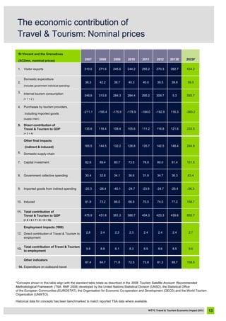 2007 2008 2009 2010 2011 2012 2013E 2023F
Domestic expenditure
(includes government individual spending)
3. Internal tourism consumption
(= 1 + 2 )
4. Purchases by tourism providers,
including imported goods
(supply chain)
5. Direct contribution of
Travel & Tourism to GDP
(= 3 + 4)
Other final impacts
(indirect & induced)
6. Domestic supply chain
11. Total contribution of
Travel & Tourism to GDP
(= 5 + 6 + 7 + 8 + 9 + 10)
Employment impacts ('000)
12.
Other indicators
14. Expenditure on outbound travel
Historical data for concepts has been benchmarked to match reported TSA data where available.
135.8 118.4 116.8 121.6
-360.2
108.4 105.6 111.2
-184.0 -192.9 116.3
255.2 270.3 282.7
-211.1 -195.4 -178.9-175.9
310.6 271.6 245.6
St Vincent and the Grenadines
(XCDmn, nominal prices)
1. Visitor exports 244.2 534.2
2. 36.3 42.2 38.7 40.3 40.0 39.5 39.8
-36.3
59.5
346.8 313.8 284.3 284.4 295.2 309.7 5.3 593.7
8.5
233.5
9.6
855.7
2.4 2.7
439.6
148.4 284.9
-25.4
2.8 2.4 2.3 2.3
77.2Induced
475.9 431.8 381.3
81.9 73.2 66.0
9.
386.7 404.3
7. Capital investment
8. Government collective spending
165.5 144.5
72.5 73.8 81.3 88.7 158.5
Direct contribution of Travel & Tourism to
employment
Imported goods from indirect spending
10.
-20.3 -26.4 -40.1 -24.7 -23.9 -24.7
132.2 128.8 135.7 142.5
82.6 89.4 80.7 73.5 78.9 80.0 81.4 151.5
63.430.4 32.8 34.1 36.6 31.9 34.7 36.3
8.1
66.9 70.5 74.0
2.4 2.4
423.3
8.3 8.5 8.6
*Concepts shown in this table align with the standard table totals as described in the 2008 Tourism Satellite Account: Recommended
Methodological Framework (TSA: RMF 2008) developed by the United Nations Statistical Division (UNSD), the Statistical Office
of the European Communities (EUROSTAT), the Organisation for Economic Co-operation and Development (OECD) and the World Tourism
Organization (UNWTO).
158.7
13.
87.4 84.7 71.8
Total contribution of Travel & Tourism
to employment
9.8 8.8
WTTC Travel & Tourism Economic Impact 2013 13
The economic contribution of
Travel & Tourism: Nominal prices
 