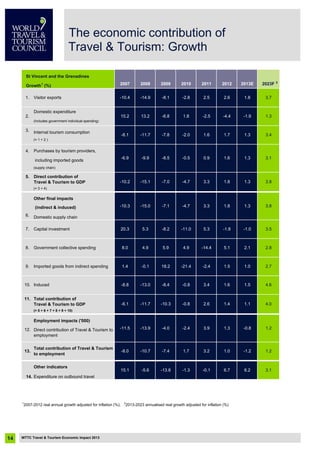 2007 2008 2009 2010 2011 2012 2013E 2023F 2
Domestic expenditure
(includes government individual spending)
3. Internal tourism consumption
(= 1 + 2 )
4. Purchases by tourism providers,
including imported goods
(supply chain)
5. Direct contribution of
Travel & Tourism to GDP
(= 3 + 4)
Other final impacts
(indirect & induced)
6. Domestic supply chain
11. Total contribution of
Travel & Tourism to GDP
(= 5 + 6 + 7 + 8 + 9 + 10)
Employment impacts ('000)
12.
Other indicators
14. Expenditure on outbound travel
1
2007-2012 real annual growth adjusted for inflation (%); 2
2013-2023 annualised real growth adjusted for inflation (%)
13.
15.1 -5.6 -13.8
Total contribution of Travel & Tourism
to employment
-8.0 -10.7 -7.4
3.4 1.6
3.9 1.3
1.4
5.3
1.0
8.0 4.9 5.9 4.9
1.5-0.1 18.2
-0.8
-7.1 -4.7 3.3 1.8
10.
1.4
-11.5
-1.8
-14.4 5.1
-21.4 -2.4
-8.2 -11.0
-10.3
-8.4
Direct contribution of Travel & Tourism to
employment
Imported goods from indirect spending
-13.9 -4.0 -2.4
6.7-1.3 -0.1
1.7 3.2
6.2
9.
-0.8 2.6
7. Capital investment
8. Government collective spending
-10.3 -15.0
Induced
-6.1 -11.7
-8.8 -13.0
20.3 5.3
-1.2
-0.8
1.1
1.3
1.0
1.5
-1.0
2.1
-1.9
-8.1 -11.7 -7.8 -2.0 1.6 1.7 1.3
1.8 -2.5 -4.4
2.5
2. 15.2 13.2 -6.8
2.6
St Vincent and the Grenadines
Growth1
(%)
1. Visitor exports 1.8
-6.9 -9.9 -0.5-8.5
-10.4 -14.9 -8.1 -2.8
0.9 1.6 1.3
3.8-10.2 -15.1 1.8 1.3-7.0 -4.7 3.3
3.8
3.5
2.8
3.7
1.3
3.4
3.1
1.2
3.1
2.7
4.6
4.0
1.2
WTTC Travel & Tourism Economic Impact 201314
The economic contribution of
Travel & Tourism: Growth
 