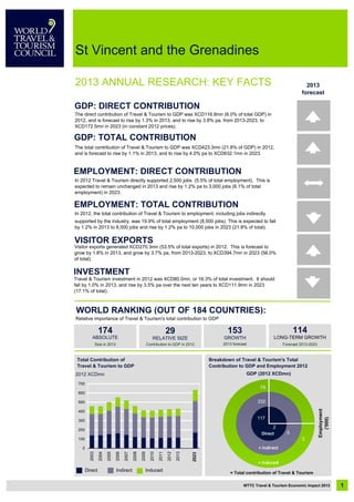 = Total contribution of Travel & Tourism
St Vincent and the Grenadines
2013 ANNUAL RESEARCH: KEY FACTS 2013
forecast
EMPLOYMENT: DIRECT CONTRIBUTION
EMPLOYMENT: TOTAL CONTRIBUTION
VISITOR EXPORTS
INVESTMENT
WORLD RANKING (OUT OF 184 COUNTRIES):
Relative importance of Travel & Tourism's total contribution to GDP
174
ABSOLUTE
Size in 2012
29
Contribution to GDP in 2012
RELATIVE SIZE
153
GROWTH
2013 forecast
Total Contribution of
Travel & Tourism to GDP
Breakdown of Travel & Tourism's Total
Contribution to GDP and Employment 2012
2012 XCDmn GDP (2012 XCDmn)
Direct Indirect Induced
0
100
200
300
400
500
600
700
2003
2004
2005
2006
2007
2008
2009
2010
2011
2012
2013
2023
2012 XCDmn2012 XCDmn
74
232
117
2
5
2
Employment
('000)
WTTC Travel & Tourism Economic Impact 2013 1
The direct contribution of Travel & Tourism to GDP was XCD116.8mn (6.0% of total GDP) in
2012, and is forecast to rise by 1.3% in 2013, and to rise by 3.8% pa, from 2013-2023, to
XCD172.5mn in 2023 (in constant 2012 prices).
The total contribution of Travel & Tourism to GDP was XCD423.3mn (21.8% of GDP) in 2012,
and is forecast to rise by 1.1% in 2013, and to rise by 4.0% pa to XCD632.1mn in 2023.
In 2012 Travel & Tourism directly supported 2,500 jobs (5.5% of total employment). This is
expected to remain unchanged in 2013 and rise by 1.2% pa to 3,000 jobs (6.1% of total
employment) in 2023.
In 2012, the total contribution of Travel & Tourism to employment, including jobs indirectly
Visitor exports generated XCD270.3mn (53.5% of total exports) in 2012. This is forecast to
grow by 1.8% in 2013, and grow by 3.7% pa, from 2013-2023, to XCD394.7mn in 2023 (56.0%
of total).
Travel & Tourism investment in 2012 was XCD80.0mn, or 16.3% of total investment. It should
fall by 1.0% in 2013, and rise by 3.5% pa over the next ten years to XCD111.9mn in 2023
(17.1% of total).
2023
GDP: DIRECT CONTRIBUTION
GDP: TOTAL CONTRIBUTION
supported by the industry, was 19.9% of total employment (8,500 jobs). This is expected to fall
by 1.2% in 2013 to 8,500 jobs and rise by 1.2% pa to 10,000 jobs in 2023 (21.8% of total).
114
LONG-TERM GROWTH
Forecast 2013-2023
 