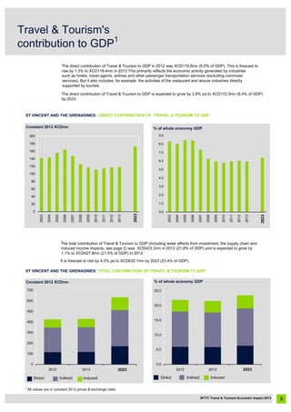 ST VINCENT AND THE GRENADINES: DIRECT CONTRIBUTION OF TRAVEL & TOURISM TO GDP
ST VINCENT AND THE GRENADINES: TOTAL CONTRIBUTION OF TRAVEL & TOURISM TO GDP
1
All values are in constant 2012 prices & exchange rates
3
Travel & Tourism's
contribution to GDP
1
The direct contribution of Travel & Tourism to GDP in 2012 was XCD116.8mn (6.0% of GDP). This is forecast to
rise by 1.3% to XCD118.4mn in 2013.This primarily reflects the economic activity generated by industries
such as hotels, travel agents, airlines and other passenger transportation services (excluding commuter
services). But it also includes, for example, the activities of the restaurant and leisure industries directly
supported by tourists.
The direct contribution of Travel & Tourism to GDP is expected to grow by 3.8% pa to XCD172.5mn (6.4% of GDP)
by 2023.
0
20
40
60
80
100
120
140
160
180
200
2003
2004
2005
2006
2007
2008
2009
2010
2011
2012
2013
20232023
Constant 2012 XCDmn % of whole economy GDP
0.0
1.0
2.0
3.0
4.0
5.0
6.0
7.0
8.0
9.0
2003
2004
2005
2006
2007
2008
2009
2010
2011
2012
2013
20232023
induced income impacts, see page 2) was XCD423.3mn in 2012 (21.8% of GDP) and is expected to grow by
1.1% to XCD427.8mn (21.5% of GDP) in 2013.
It is forecast to rise by 4.0% pa to XCD632.1mn by 2023 (23.4% of GDP).
Constant 2012 XCDmn
Direct Indirect Induced
0
100
200
300
400
500
600
700
2012 2013 202320232023
0.0
5.0
10.0
15.0
20.0
25.0
2012 2013 20232023
% of whole economy GDP
Direct Indirect Induced
WTTC Travel & Tourism Economic Impact 2013
The total contribution of Travel & Tourism to GDP (including wider effects from investment, the supply chain and
 