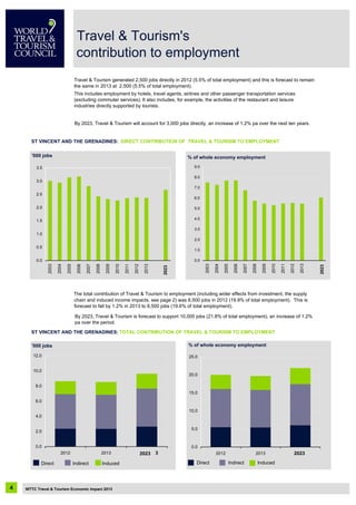 ST VINCENT AND THE GRENADINES: DIRECT CONTRIBUTION OF TRAVEL & TOURISM TO EMPLOYMENT
ST VINCENT AND THE GRENADINES: TOTAL CONTRIBUTION OF TRAVEL & TOURISM TO EMPLOYMENT
4
Travel & Tourism generated 2,500 jobs directly in 2012 (5.5% of total employment) and this is forecast to remain
the same in 2013 at 2,500 (5.5% of total employment).
This includes employment by hotels, travel agents, airlines and other passenger transportation services
(excluding commuter services). It also includes, for example, the activities of the restaurant and leisure
industries directly supported by tourists.
By 2023, Travel & Tourism will account for 3,000 jobs directly, an increase of 1.2% pa over the next ten years.
0.0
0.5
1.0
1.5
2.0
2.5
3.0
3.5
2003
2004
2005
2006
2007
2008
2009
2010
2011
2012
2013
2023
'000 jobs % of whole economy employment
0.0
1.0
2.0
3.0
4.0
5.0
6.0
7.0
8.0
9.0
2003
2004
2005
2006
2007
2008
2009
2010
2011
2012
2013
2023
The total contribution of Travel & Tourism to employment (including wider effects from investment, the supply
By 2023, Travel & Tourism is forecast to support 10,000 jobs (21.8% of total employment), an increase of 1.2%
pa over the period.
'000 jobs
Direct Indirect Induced
0.0
2.0
4.0
6.0
8.0
10.0
12.0
2012 2013 202320232023
0.0
5.0
10.0
15.0
20.0
25.0
2012 2013 20232023
% of whole economy employment
Direct Indirect Induced
WTTC Travel & Tourism Economic Impact 2013
Travel & Tourism's
contribution to employment
chain and induced income impacts, see page 2) was 8,500 jobs in 2012 (19.9% of total employment). This is
forecast to fall by 1.2% in 2013 to 8,500 jobs (19.6% of total employment).
2023
2023
 