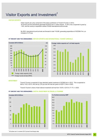 VISITOR EXPORTS
ST VINCENT AND THE GRENADINES: VISITOR EXPORTS AND INTERNATIONAL TOURIST ARRIVALS
INVESTMENT
ST VINCENT AND THE GRENADINES: CAPITAL INVESTMENT IN TRAVEL & TOURISM
1
All values are in constant 2012 prices & exchange rates
5
Visitor Exports and Investment
1
Visitor exports are a key component of the direct contribution of Travel & Tourism. In 2012,
St Vincent and the Grenadines generated XCD270.3mn in visitor exports. In 2013, this is expected to grow by
1.8%, and the country is expected to attract 78,000 international tourist arrivals.
By 2023, international tourist arrivals are forecast to total 116,000, generating expenditure of XCD394.7mn, an
increase of 3.7% pa.
Constant 2012 XCDmn Foreign visitor exports as % of total exports
42.0
44.0
46.0
48.0
50.0
52.0
54.0
56.0
58.0
2003
2004
2005
2006
2007
2008
2009
2010
2011
2012
2013
20232023
Travel & Tourism is expected to have attracted capital investment of XCD80.0mn in 2012. This is expected to
fall by 1.0% in 2013, and rise by 3.5% pa over the next ten years to XCD111.9mn in 2023.
Travel & Tourism’s share of total national investment will rise from 15.8% in 2013 to 17.1% in 2023.
Constant 2012 XCDmn
0
20
40
60
80
100
120
2003
2004
2005
2006
2007
2008
2009
2010
2011
2012
2013
20232023
0.0
2.0
4.0
6.0
8.0
10.0
12.0
14.0
16.0
18.0
20.0
2003
2004
2005
2006
2007
2008
2009
2010
2011
2012
2013
20232023
% of whole economy GDP
WTTC Travel & Tourism Economic Impact 2013
mn
Foreign tourist arrivals (RHS)
0
50
100
150
200
250
300
350
400
450
2003
2004
2005
2006
2007
2008
2009
2010
2011
2012
2013
2023
0
20
40
60
80
100
120
140
Foreign visitor exports (LHS)
2023
 