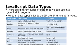 RGUKT,Nuzvid
Krishna Priya
JavaScript Data Types
• There are different types of data that we can use in a
JavaScript program.
• Here, all data types except Object are primitive data types,
whereas Object is non-primitive.
Data Types Description Example
String represents textual data 'hello', "hello world!"
Number
an integer or a floating-point
number
3, 3.234, 3e-2
BigInt an integer with arbitrary precision
900719925124740999n ,
1n
Boolean Any of two values: true or false true and false
undefined
a data type whose variable is not
initialized
let a;
null denotes a null value let a = null;
Symbol
data type whose instances are
unique and immutable
let value =
Symbol('hello');
 