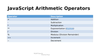 RGUKT,Nuzvid
Krishna Priya
JavaScript Arithmetic Operators
Operator Description
+ Addition
- Subtraction
* Multiplication
** Exponentiation (ES2016)
/ Division
% Modulus (Division Remainder)
++ Increment
-- Decrement
 