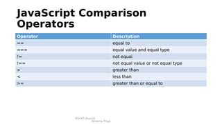 RGUKT,Nuzvid
Krishna Priya
JavaScript Comparison
Operators
Operator Description
== equal to
=== equal value and equal type
!= not equal
!== not equal value or not equal type
> greater than
< less than
>= greater than or equal to
 