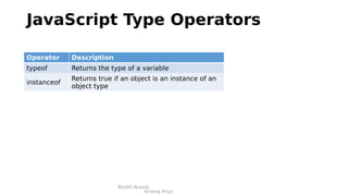 RGUKT,Nuzvid
Krishna Priya
JavaScript Type Operators
Operator Description
typeof Returns the type of a variable
instanceof
Returns true if an object is an instance of an
object type
 