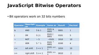 RGUKT,Nuzvid
Krishna Priya
JavaScript Bitwise Operators
• Bit operators work on 32 bits numbers
Operator
Descripti
on
Example Same as Result Decimal
& AND 5 & 1
0101 &
0001
0001 1
| OR 5 | 1
0101 |
0001
0101 5
~ NOT ~ 5 ~0101 1010 10
^ XOR 5 ^ 1
0101 ^
0001
0100 4
<< left shift 5 << 1
0101 <<
1
1010 10
>> right shift 5 >> 1
0101 >>
1
0010 2
 