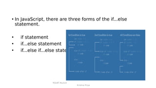• In JavaScript, there are three forms of the if...else
statement.
• if statement
• if...else statement
• if...else if...else statement
RGUKT,Nuzvid
Krishna Priya
 