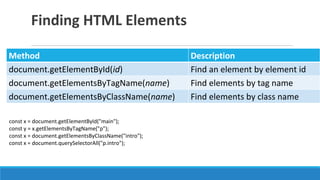 Finding HTML Elements
Method Description
document.getElementById(id) Find an element by element id
document.getElementsByTagName(name) Find elements by tag name
document.getElementsByClassName(name) Find elements by class name
const x = document.getElementById("main");
const y = x.getElementsByTagName("p");
const x = document.getElementsByClassName("intro");
const x = document.querySelectorAll("p.intro");
 