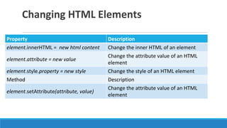 Changing HTML Elements
Property Description
element.innerHTML = new html content Change the inner HTML of an element
element.attribute = new value
Change the attribute value of an HTML
element
element.style.property = new style Change the style of an HTML element
Method Description
element.setAttribute(attribute, value)
Change the attribute value of an HTML
element
 