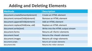 Adding and Deleting Elements
Methodx Description
document.createElement(element) Create an HTML element
document.removeChild(element) Remove an HTML element
document.appendChild(element) Add an HTML element
document.replaceChild(new, old) Replace an HTML element
document.write(text) Write into the HTML output stream
document.forms Returns all <form> elements
document.head Returns the <head> element
document.images Returns all <img> elements
document.scripts Returns all <script> elements
document.title Returns the <title> element
 