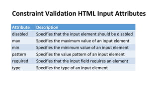 Constraint Validation HTML Input Attributes
Attribute Description
disabled Specifies that the input element should be disabled
max Specifies the maximum value of an input element
min Specifies the minimum value of an input element
pattern Specifies the value pattern of an input element
required Specifies that the input field requires an element
type Specifies the type of an input element
 