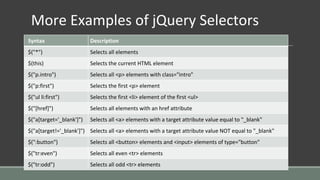 More Examples of jQuery Selectors
Syntax Description
$("*") Selects all elements
$(this) Selects the current HTML element
$("p.intro") Selects all <p> elements with class="intro"
$("p:first") Selects the first <p> element
$("ul li:first") Selects the first <li> element of the first <ul>
$("[href]") Selects all elements with an href attribute
$("a[target='_blank']") Selects all <a> elements with a target attribute value equal to "_blank"
$("a[target!='_blank']") Selects all <a> elements with a target attribute value NOT equal to "_blank"
$(":button") Selects all <button> elements and <input> elements of type="button"
$("tr:even") Selects all even <tr> elements
$("tr:odd") Selects all odd <tr> elements
 