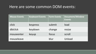 Here are some common DOM events:
Mouse Events Keyboard Events Form Events Document/Window
Events
click keypress submit load
dblclick keydown change resize
mouseenter keyup focus scroll
mouseleave blur Unload
 