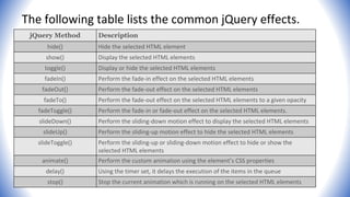 The following table lists the common jQuery effects.
jQuery Method Description
hide() Hide the selected HTML element
show() Display the selected HTML elements
toggle() Display or hide the selected HTML elements
fadeIn() Perform the fade-in effect on the selected HTML elements
fadeOut() Perform the fade-out effect on the selected HTML elements
fadeTo() Perform the fade-out effect on the selected HTML elements to a given opacity
fadeToggle() Perform the fade-in or fade-out effect on the selected HTML elements.
slideDown() Perform the sliding-down motion effect to display the selected HTML elements
slideUp() Perform the sliding-up motion effect to hide the selected HTML elements
slideToggle() Perform the sliding-up or sliding-down motion effect to hide or show the
selected HTML elements
animate() Perform the custom animation using the element’s CSS properties
delay() Using the timer set, it delays the execution of the items in the queue
stop() Stop the current animation which is running on the selected HTML elements
 