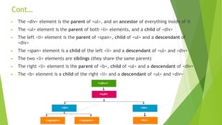 Cont…
► The <div> element is the parent of <ul>, and an ancestor of everything inside of it
► The <ul> element is the parent of both <li> elements, and a child of <div>
► The left <li> element is the parent of <span>, child of <ul> and a descendant of
<div>
► The <span> element is a child of the left <li> and a descendant of <ul> and <div>
► The two <li> elements are siblings (they share the same parent)
► The right <li> element is the parent of <b>, child of <ul> and a descendant of <div>
► The <b> element is a child of the right <li> and a descendant of <ul> and <div>
 