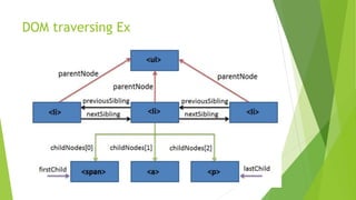 DOM traversing Ex
 
