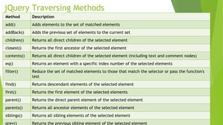 jQuery Traversing Methods
Method Description
add() Adds elements to the set of matched elements
addBack() Adds the previous set of elements to the current set
children() Returns all direct children of the selected element
closest() Returns the first ancestor of the selected element
contents() Returns all direct children of the selected element (including text and comment nodes)
eq() Returns an element with a specific index number of the selected elements
filter() Reduce the set of matched elements to those that match the selector or pass the function's
test
find() Returns descendant elements of the selected element
first() Returns the first element of the selected elements
parent() Returns the direct parent element of the selected element
parents() Returns all ancestor elements of the selected element
siblings() Returns all sibling elements of the selected element
prev() Returns the previous sibling element of the selected element
 