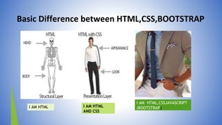 Basic Difference between HTML,CSS,BOOTSTRAP
I AM HTML I AM HTML
AND CSS
I AM HTML,CSSJAVASCRIPT
(BOOTSTRAP)
 