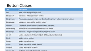 Button Classes
Class Description
.btn Adds basic styling to any button
.btn-default Indicates a default/standard button
.btn-primary Provides extra visual weight and identifies the primary action in a set of buttons
.btn-success Indicates a successful or positive action
.btn-info Contextual button for informational alert messages
.btn-warning Indicates caution should be taken with this action
.btn-danger Indicates a dangerous or potentially negative action
btn-link Makes a button look like a link (will still have button behavior)
.btn-lg Makes a large button
.btn-sm Makes a small button
.active Makes the button appear pressed
.disabled Makes the button disabled
 