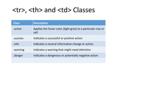 <tr>, <th> and <td> Classes
Class Description
.active Applies the hover color (light-grey) to a particular row or
cell
.success Indicates a successful or positive action
.info Indicates a neutral informative change or action
.warning Indicates a warning that might need attention
.danger Indicates a dangerous or potentially negative action
 