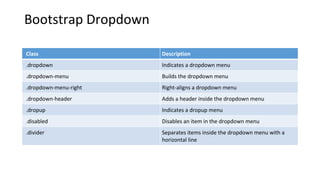 Bootstrap Dropdown
Class Description
.dropdown Indicates a dropdown menu
.dropdown-menu Builds the dropdown menu
.dropdown-menu-right Right-aligns a dropdown menu
.dropdown-header Adds a header inside the dropdown menu
.dropup Indicates a dropup menu
.disabled Disables an item in the dropdown menu
.divider Separates items inside the dropdown menu with a
horizontal line
 