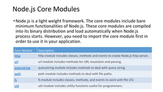 Node.js Core Modules
•Node.js is a light weight framework. The core modules include bare
minimum functionalities of Node.js. These core modules are compiled
into its binary distribution and load automatically when Node.js
process starts. However, you need to import the core module first in
order to use it in your application.
Core Module Description
http http module includes classes, methods and events to create Node.js http server.
url url module includes methods for URL resolution and parsing.
querystring querystring module includes methods to deal with query string.
path path module includes methods to deal with file paths.
fs fs module includes classes, methods, and events to work with file I/O.
util util module includes utility functions useful for programmers.
 