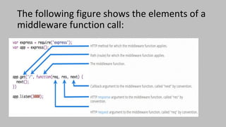 The following figure shows the elements of a
middleware function call:
 
