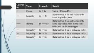 Operat
or
Name Example Result
+ Union $x + $y Union of $x and $y
== Equality $x == $y
Returns true if $x and $y have the
same key/value pairs
=== Identity $x === $y
Returns true if $x and $y have the
same key/value pairs in the same
order and of the same types
!= Inequality $x != $y Returns true if $x is not equal to $y
!= Inequality $x != $y Returns true if $x is not equal to $y
!= Inequality $x != $y Returns true if $x is not equal to $y
 