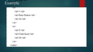 Example
► <th>Age</th>
► </tr>
► <tr>
► <td>1</td>
► <td>Peter Parker</td>
► <td>16</td>
► </tr>
► <tr>
► <td>2</td>
► <td>Clark Kent</td>
► <td>34</td>
► </tr>
► </table>
 