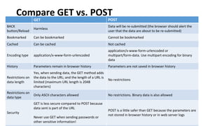 Compare GET vs. POST
GET POST
BACK
button/Reload
Harmless
Data will be re-submitted (the browser should alert the
user that the data are about to be re-submitted)
Bookmarked Can be bookmarked Cannot be bookmarked
Cached Can be cached Not cached
Encoding type application/x-www-form-urlencoded
application/x-www-form-urlencoded or
multipart/form-data. Use multipart encoding for binary
data
History Parameters remain in browser history Parameters are not saved in browser history
Restrictions on
data length
Yes, when sending data, the GET method adds
the data to the URL; and the length of a URL is
limited (maximum URL length is 2048
characters)
No restrictions
Restrictions on
data type
Only ASCII characters allowed No restrictions. Binary data is also allowed
Security
GET is less secure compared to POST because
data sent is part of the URL
Never use GET when sending passwords or
other sensitive information!
POST is a little safer than GET because the parameters are
not stored in browser history or in web server logs
 