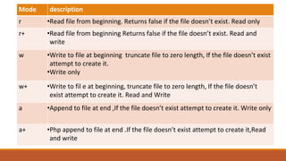 Mode description
r •Read file from beginning. Returns false if the file doesn’t exist. Read only
r+ •Read file from beginning Returns false if the file doesn’t exist. Read and
write
w •Write to file at beginning truncate file to zero length, If the file doesn’t exist
attempt to create it.
•Write only
w+ •Write to fil e at beginning, truncate file to zero length, If the file doesn’t
exist attempt to create it. Read and Write
a •Append to file at end ,If the file doesn’t exist attempt to create it. Write only
a+ •Php append to file at end .If the file doesn’t exist attempt to create it,Read
and write
 