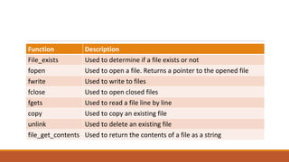 Function Description
File_exists Used to determine if a file exists or not
fopen Used to open a file. Returns a pointer to the opened file
fwrite Used to write to files
fclose Used to open closed files
fgets Used to read a file line by line
copy Used to copy an existing file
unlink Used to delete an existing file
file_get_contents Used to return the contents of a file as a string
 