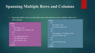 Spanning Multiple Rows and Columns
► Spanning allow you to extend table rows and columns across multiple other rows
and columns.
<table>
<tr>
<th>Name</th>
<th colspan="2">Phone</th>
</tr>
<tr>
<td>John Carter</td>
<td>5550192</td>
<td>5550152</td>
</tr>
</table>
<table>
<tr>
<th>Name:</th>
<td>John Carter</td>
</tr>
<tr>
<th rowspan="2">Phone:</th>
<td>55577854</td>
</tr>
<tr>
<td>55577855</td>
</tr>
</table>
 