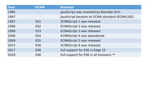 Year ECMA Browser
1995 JavaScript was invented by Brendan Eich
1997 JavaScript became an ECMA standard (ECMA-262)
1997 ES1 ECMAScript 1 was released
1998 ES2 ECMAScript 2 was released
1999 ES3 ECMAScript 3 was released
2008 ES4 ECMAScript 4 was abandoned
2009 ES5 ECMAScript 5 was released
2015 ES6 ECMAScript 6 was released
2017 ES6 Full support for ES6 in Edge 15
2018 ES6 Full support for ES6 in all browsers **
 