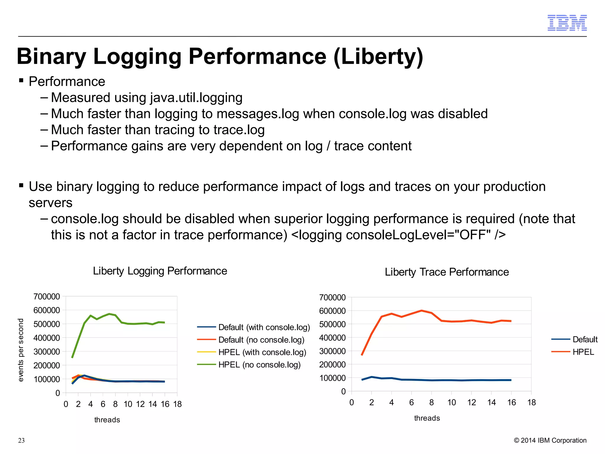 Binary Logging Performance (Liberty) 
– Measured using java.util.logging 
– Much faster than logging to messages.log when console.log was disabled 
– Much faster than tracing to trace.log 
– Performance gains are very dependent on log / trace content 
 Use binary logging to reduce performance impact of logs and traces on your production 
servers 
– console.log should be disabled when superior logging performance is required (note that 
this is not a factor in trace performance) <logging consoleLogLevel="OFF" /> 
Liberty Trace Performance 
0 2 4 6 8 10 12 14 16 18 
700000 
600000 
500000 
400000 
300000 
200000 
100000 
0 
Default 
HPEL 
threads 
events per second 
 Performance 
Liberty Logging Performance 
0 2 4 6 8 10 12 14 16 18 
700000 
600000 
500000 
400000 
300000 
200000 
100000 
0 
Default (with console.log) 
Default (no console.log) 
HPEL (with console.log) 
HPEL (no console.log) 
threads 
events per second 
© 2014 23 IBM Corporation 
 