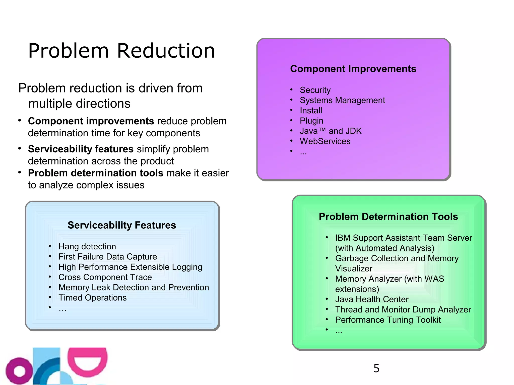 5 
Problem Reduction 
Serviceability Features 
• Hang detection 
• First Failure Data Capture 
• High Performance Extensible Logging 
• Cross Component Trace 
• Memory Leak Detection and Prevention 
• Timed Operations 
• … 
Component Improvements 
• Security 
• Systems Management 
• Install 
• Plugin 
• Java™ and JDK 
• WebServices 
• ... 
Problem Determination Tools 
• IBM Support Assistant Team Server 
(with Automated Analysis) 
• Garbage Collection and Memory 
Visualizer 
• Memory Analyzer (with WAS 
extensions) 
• Java Health Center 
• Thread and Monitor Dump Analyzer 
• Performance Tuning Toolkit 
• ... 
Problem reduction is driven from 
multiple directions 
 Component improvements reduce problem 
determination time for key components 
 Serviceability features simplify problem 
determination across the product 
 Problem determination tools make it easier 
to analyze complex issues 
 